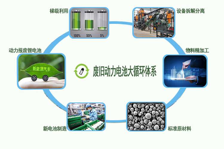廢（fèi）舊鋰電池處理